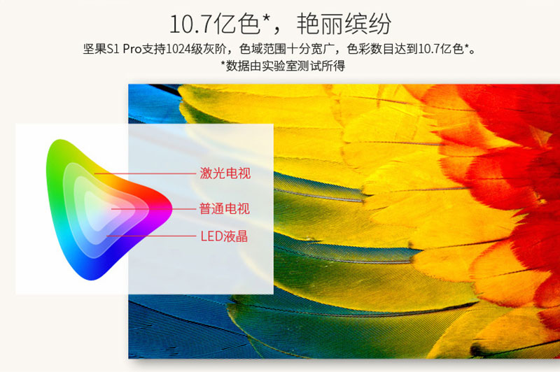 堅果S1Pro擁有10.7億色，色域十分寬廣